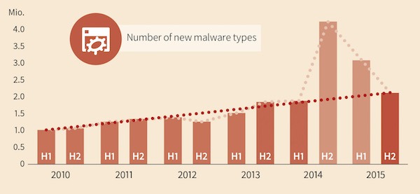 Malware 2015