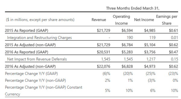 Los ingresos de Microsoft caen por el desplome en ventas de PC 2 caen_beneficios_microsoft_01