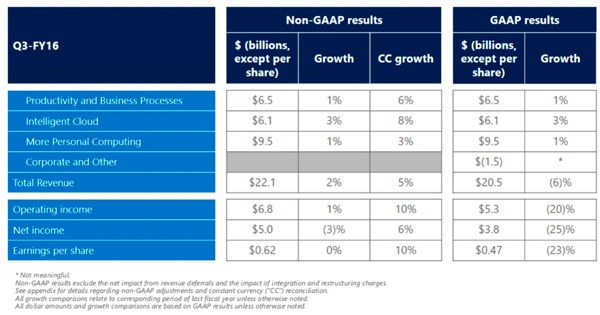Los ingresos de Microsoft caen por el desplome en ventas de PC 3 caen_beneficios_microsoft_02