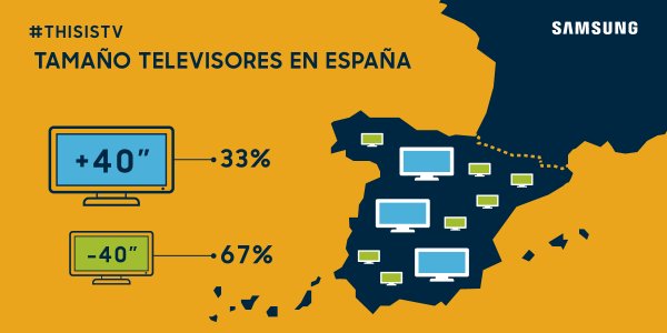 Tamaño de televisores en España