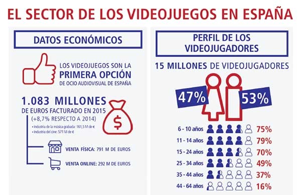 datos videojuegos