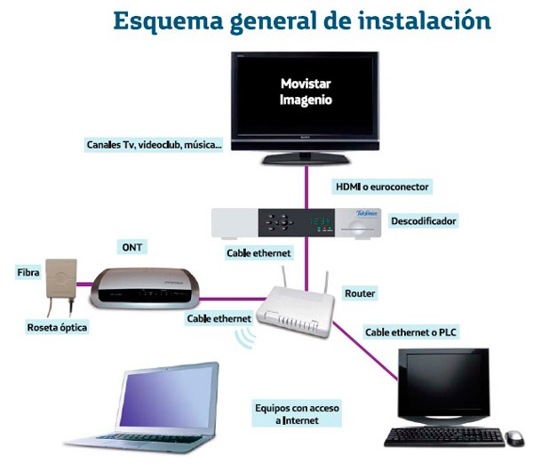 Desconocido privado portugués Qué es la fibra, cómo funciona y cuáles son sus ventajas respecto al ADSL?