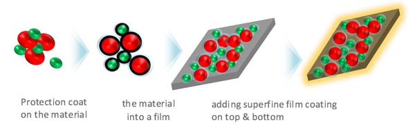 Cómo funciona la tecnología Quantum Dot de los televisores de Samsung 2 Quantum Dot Samsung