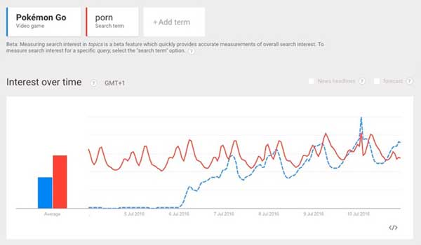 Pokemon Go Trends