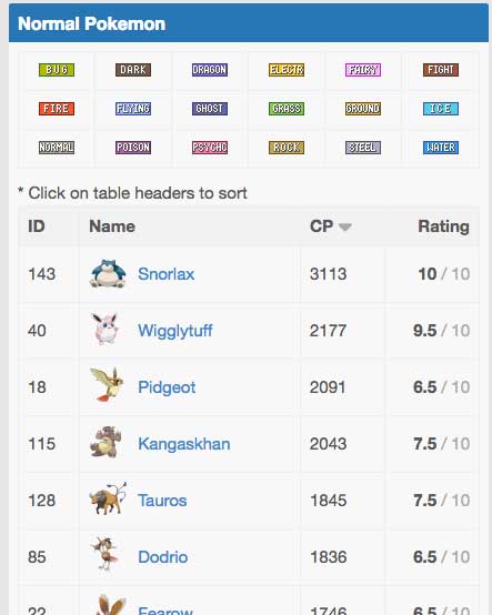 Descubre los puntos de combate de cada pokémon en Pokémon Go 2 Lista Pokemon