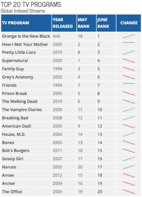 Estas son las pelí­culas y series más vistas en Netflix 2