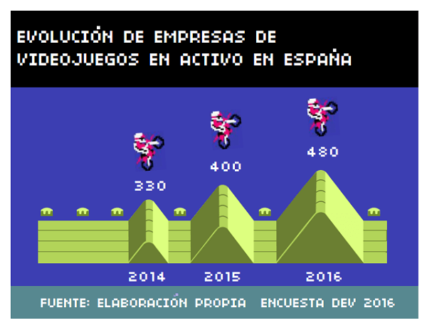 La industria de los videojuegos en España ingresó 510 millones en 2015 2 videojuegos