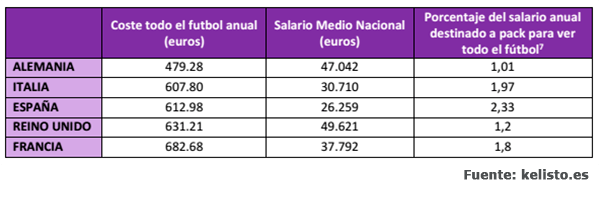 coste futbol