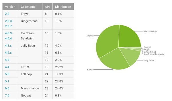 Versiones Android