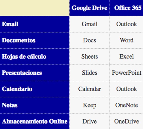 google drive vs office 365 apps