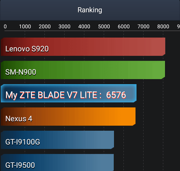 antutu tester zte blade v7 lite