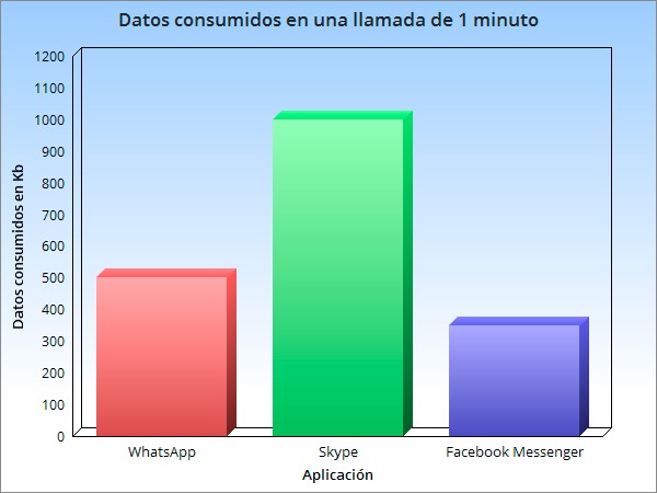 Qué app usa más datos cuando llamas, WhatsApp, Skype o Facebook Messenger 2 Consumo datos llamadas VoIP