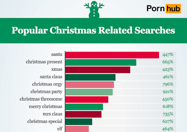 Las búsquedas más populares en Pornhub durante Navidad 2 pornhub navidad