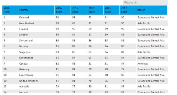 Revisa en Internet cuáles son los países más corruptos del mundo 2 países corrupción
