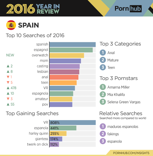 Estadí­sticas de PornHub España