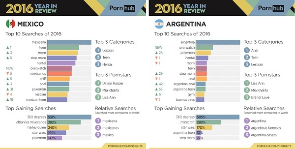PornHub en Mexico y Argentina