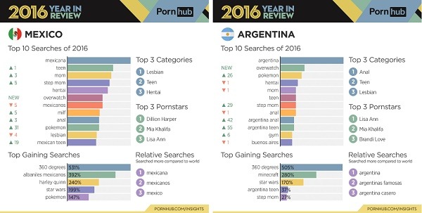 Esto es lo más visto y buscado en Pornhub en 2016 3 PornHub en Mexico y Argentina