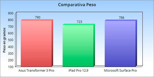 Asus Transformer 3 Pro, lo hemos probado