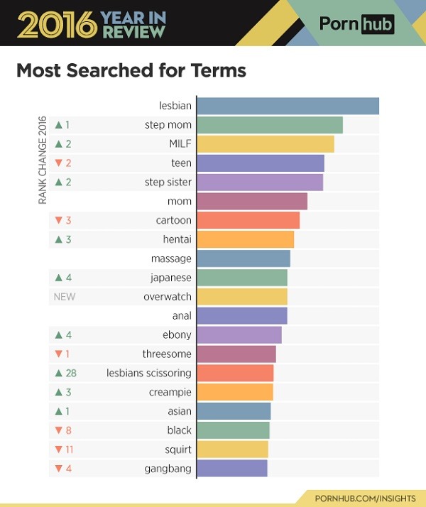 Esto es lo más visto y buscado en Pornhub en 2016 6 terminos mas buscados pornhub