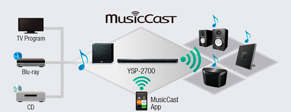 Yamaha YSP-2700, análisis de esta barra de sonido 7.1 con MusicCast 7 analisis yamaha ysp-2700 MusicCast