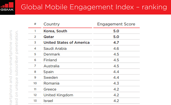 Más de la mitad de los usuarios solo usan el móvil para llamar y enviar mensajes 3 ranking spain moviles