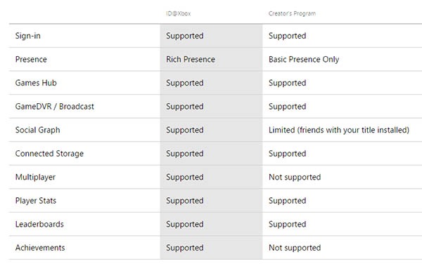 Cualquiera puede crear y publicar juegos para Xbox One 2 xbox live creator