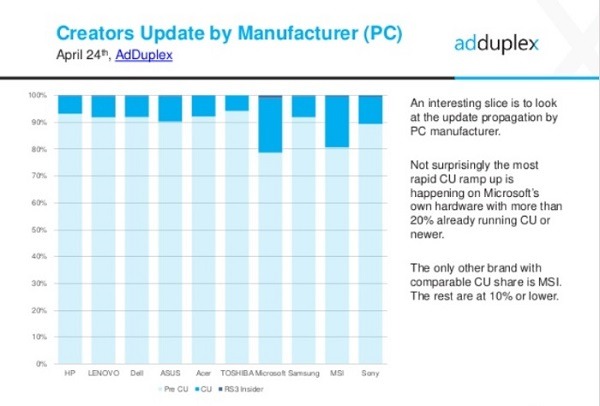 Solo el 10% de los PC con Windows 10 han instalado la última actualización 3 cuota windows 10