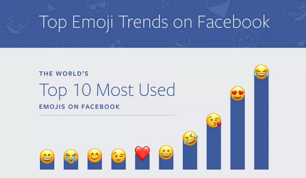 Estos son los emoticonos más usados en Facebook