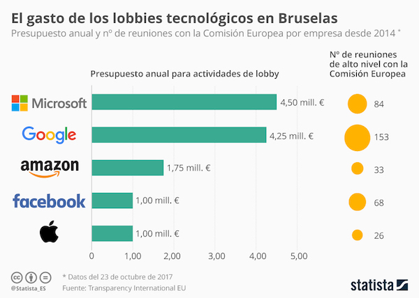 infografia lobbies empresas tecnologicas