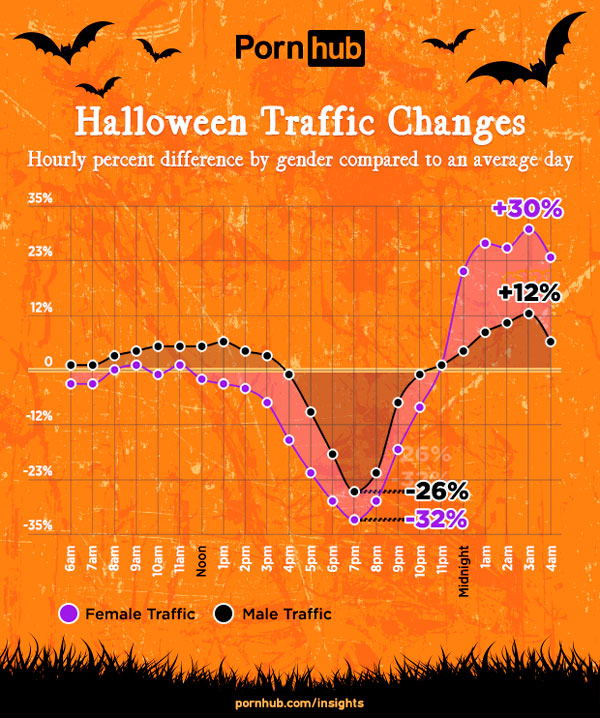 Profesora, vampiresa o enfermera, el porno más buscado en Pornhube en Halloween 6 datos tráfico Pornhub en Halloween hombre y mujeres