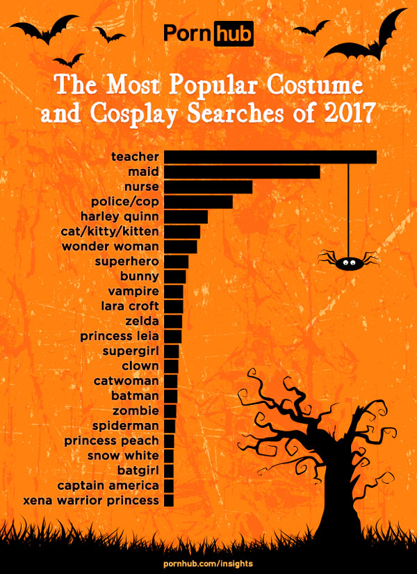 Profesora, vampiresa o enfermera, el porno más buscado en Pornhube en Halloween 2 datos tráfico Pornhub en Halloween disfraces