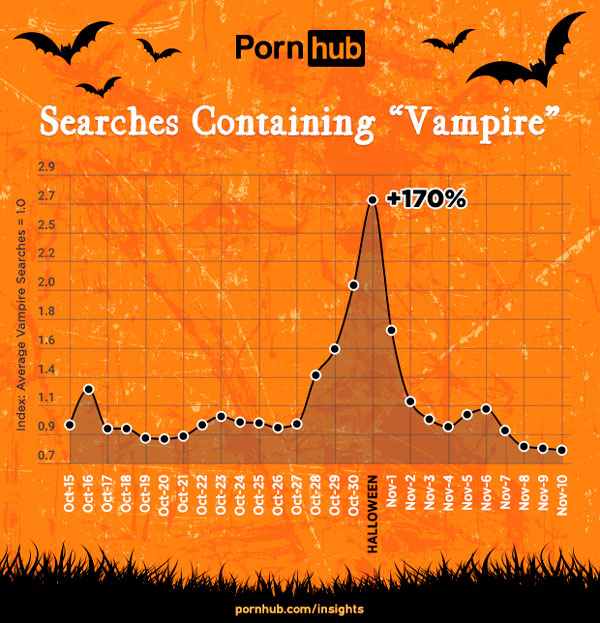 Profesora, vampiresa o enfermera, el porno más buscado en Pornhube en Halloween 3 datos tráfico Pornhub en Halloween vampiros