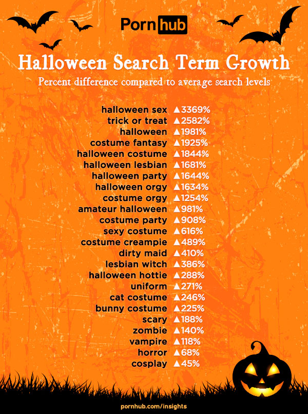 Profesora, vampiresa o enfermera, el porno más buscado en Pornhube en Halloween 4 datos tráfico Pornhub en Halloween términos
