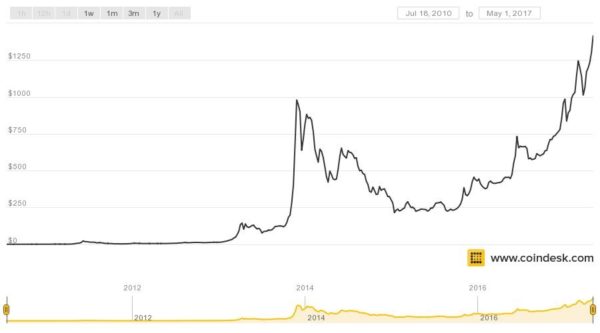 La moneda virtual Bitcoin multiplica por 10 su valor en un año, ¿hay techo? 1