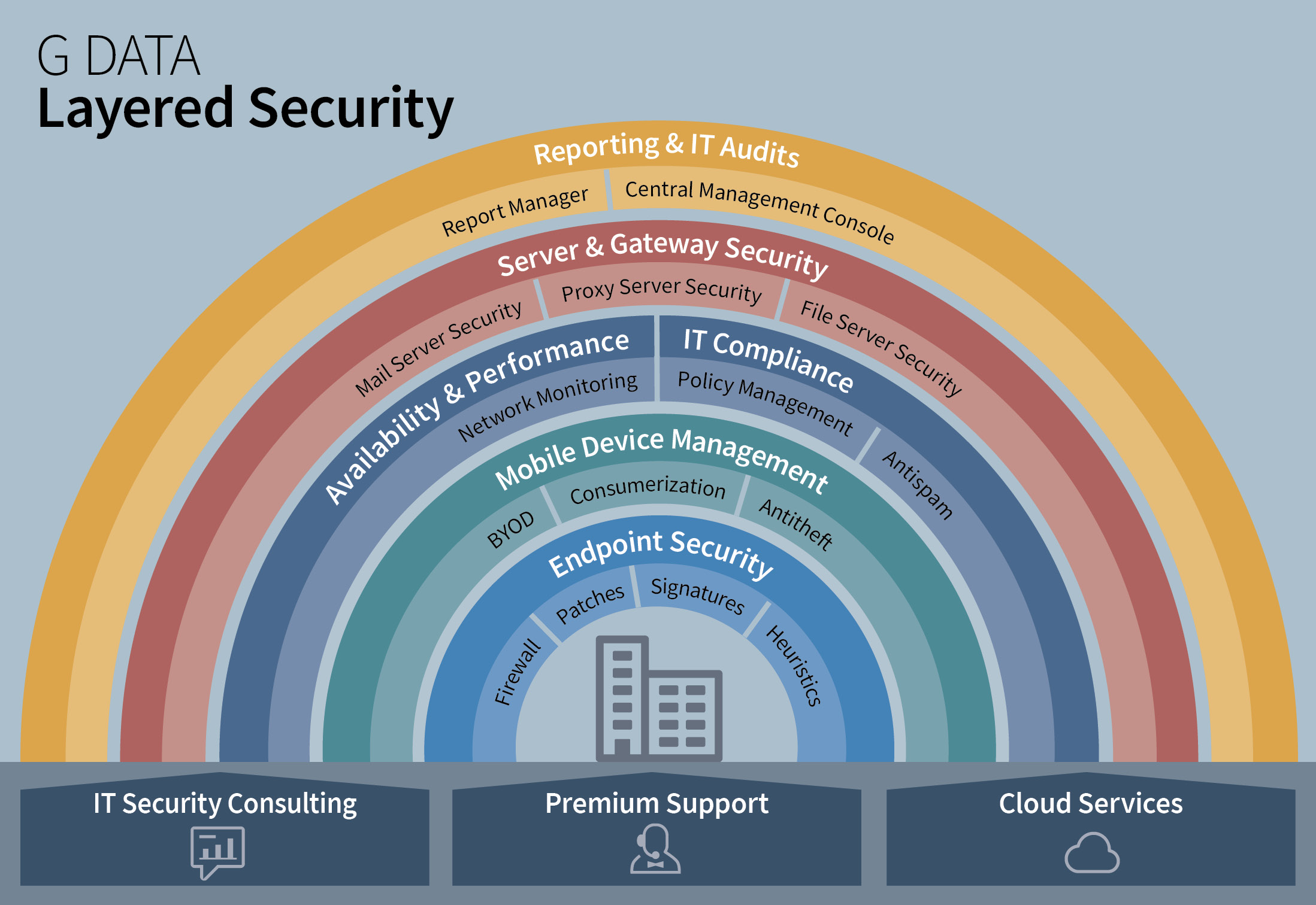 GDATA Layered Security 
