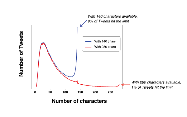 Twitter lanza los 280 caracteres para todos los usuarios 2 Twitter grafica limite caracteres
