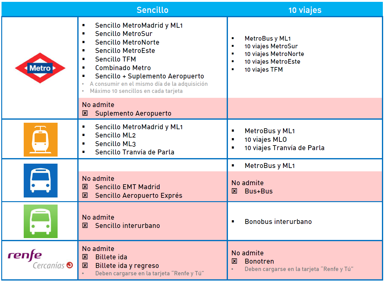 20 preguntas y respuestas sobre la tarjeta de transporte Multi de metro y bus