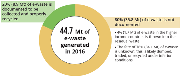Solo un 20% de la basura electrónica se recicla