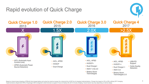 Quick Charge 4+, qué es y qué móviles contarán con esta carga rápida