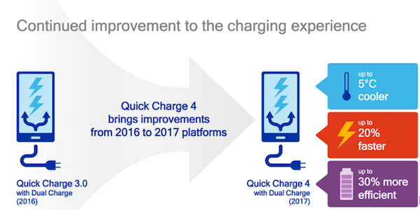 Quick Charge 4+, qué es y qué móviles contarán con esta carga rápida