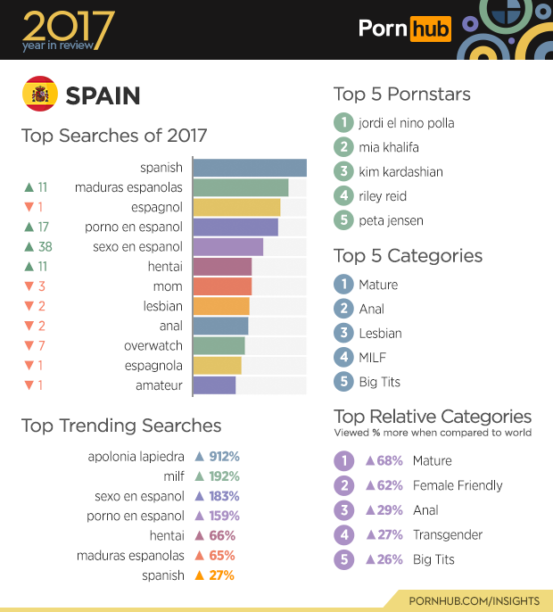 Pornhub, estas son las búsquedas más populares en España
