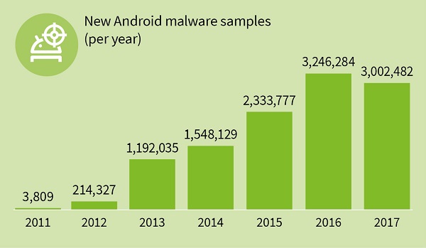 En 2017 surgieron más de 3 millones de amenazas nuevas para Android 2 virus android gdata