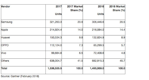 Las ventas de smartphones caen por primera vez desde 2004 4 Gartner
