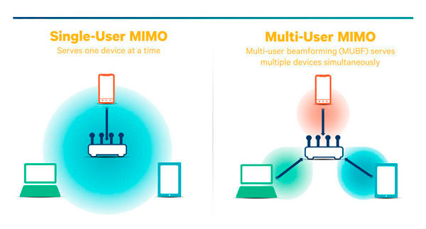 qué es Wi-Fi 802.11 ax MU-MIMO