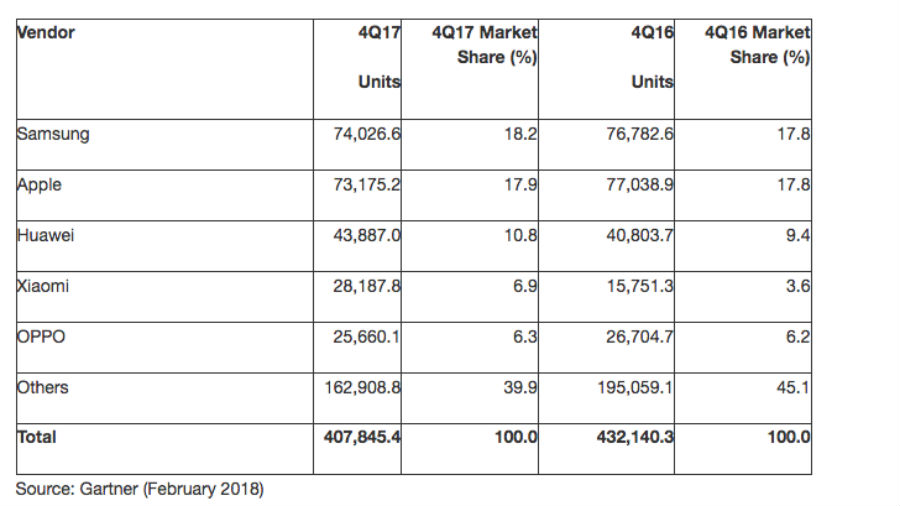 Las ventas de smartphones caen por primera vez desde 2004 3 Ventas móvil