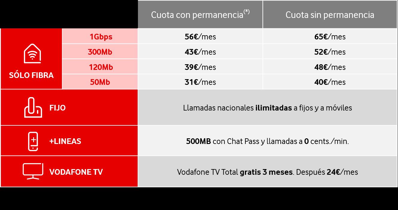 Vodafone cambia los precios de sus tarifas de clientes que sólo usan fibra 2 fibra vodafone