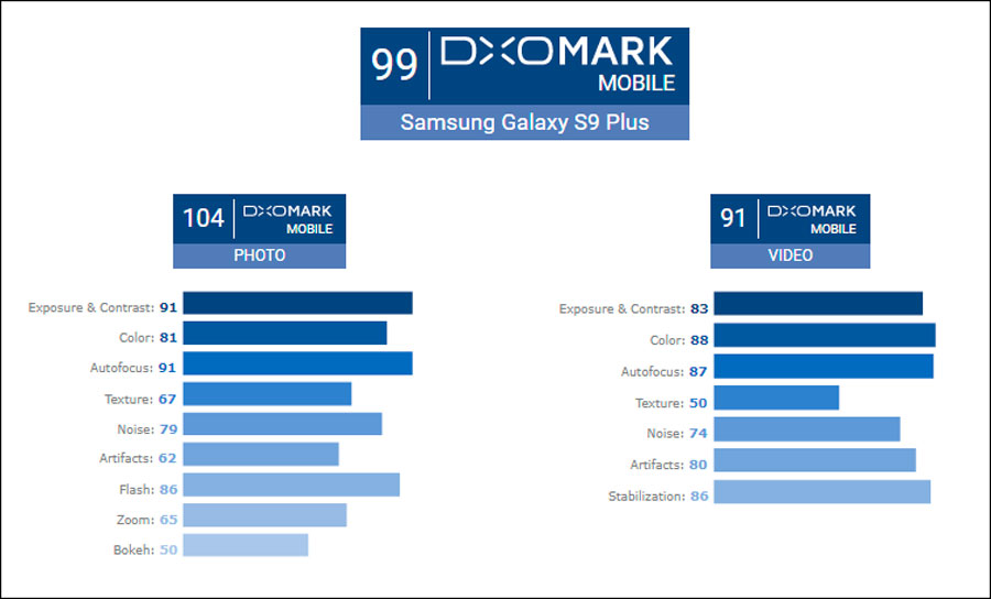 cámara Samsung Galaxy S9+ nuevo rey puntuación