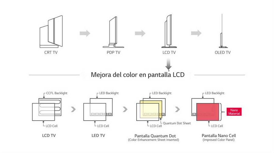 5 ventajas de los televisores LG SUPER UHD nano cell