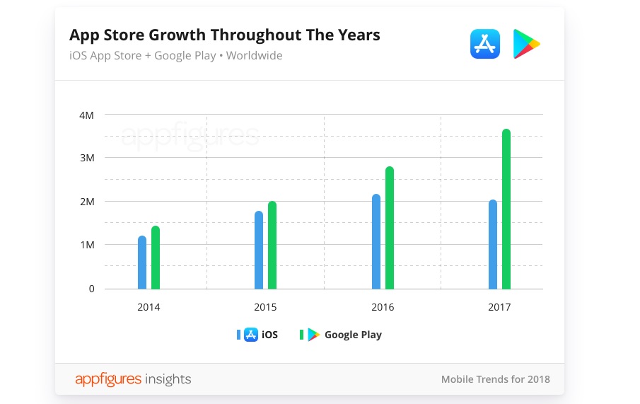 El número de apps de iPhone en la tienda de Apple cae por primera vez 2 app store