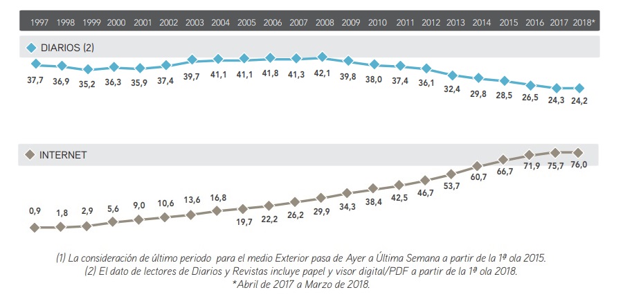 Los lectores de diarios en papel bajan de 16 a 9,6 millones en 10 años 2 diarios